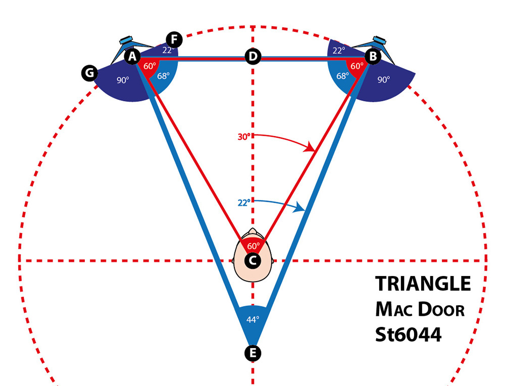 positionnement idéal enceinte stéréo monitoring triangle MAC DOOR st6044 st7660 stXXXX